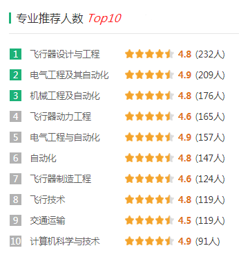 南京航空航天大学录取分数是多少？往年录取难度大吗？ 第13张