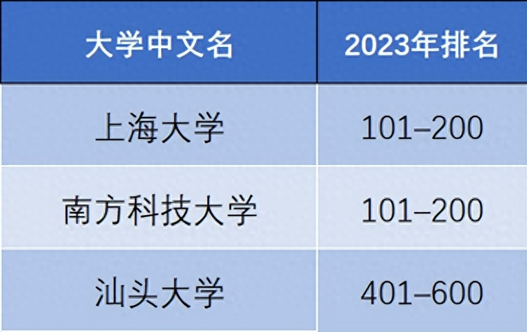 泰晤士世界大学排名（2023泰晤士高等教育世界大学影响力排名出炉） 第19张