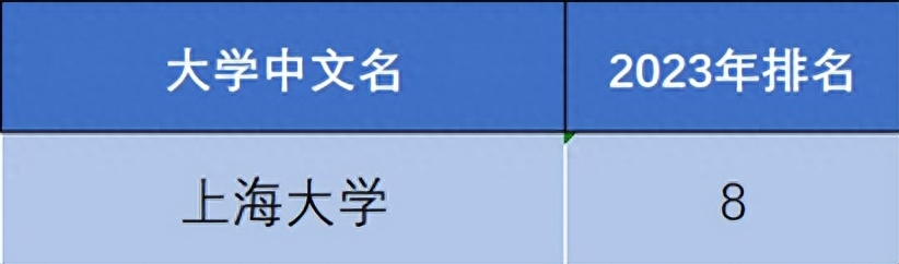 泰晤士世界大学排名（2023泰晤士高等教育世界大学影响力排名出炉） 第21张