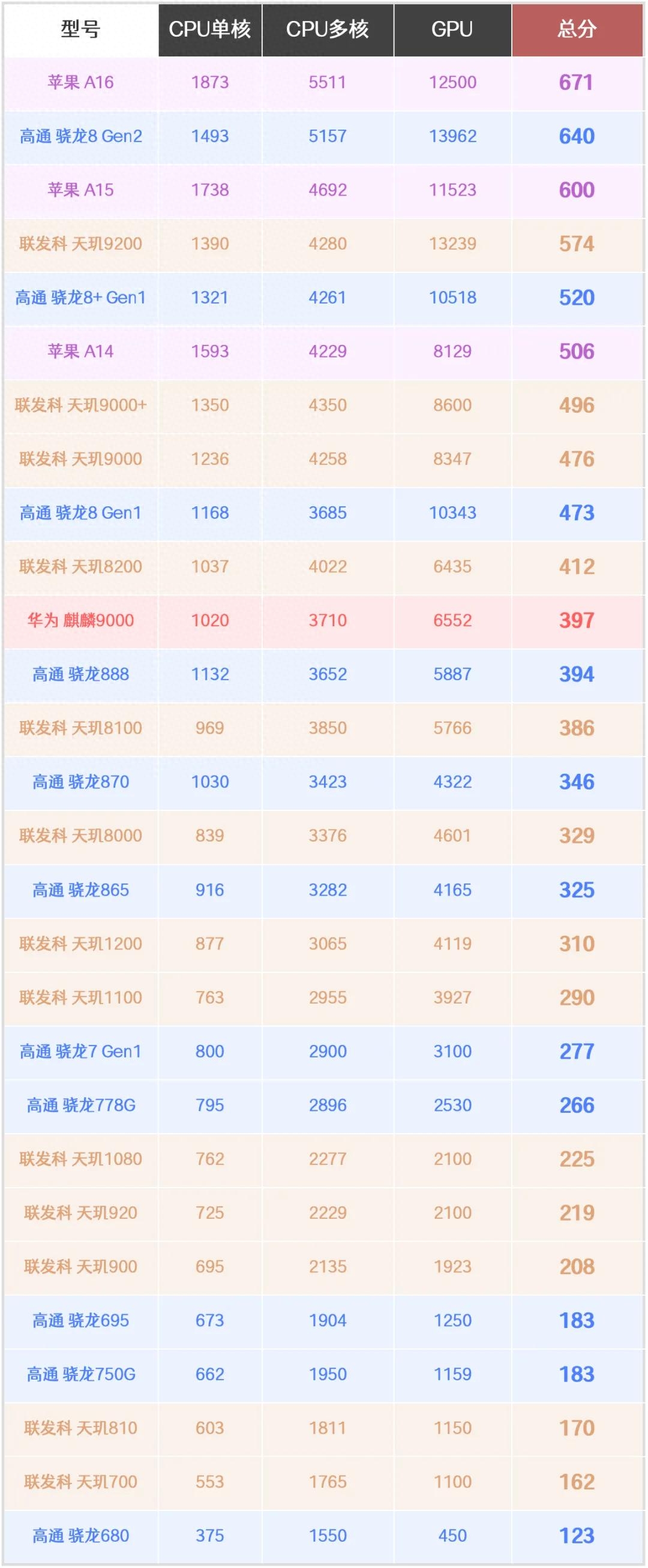 处理器排行榜（2023年手机处理器全面分类排行及跑分） 第1张