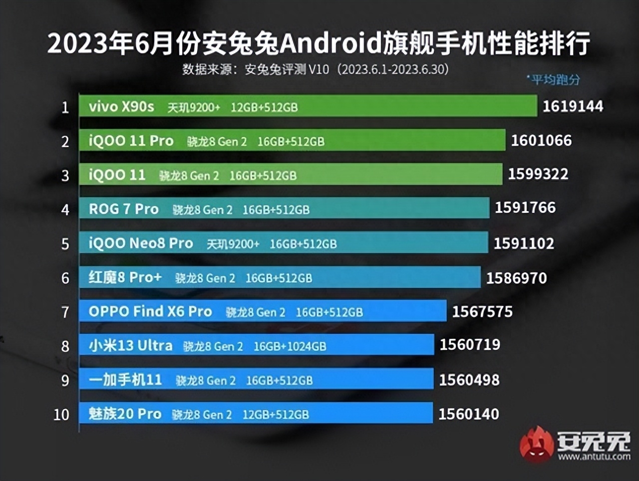 移动处理器cpu天梯图2023（2023年手机处理器全面分类排行及跑分） 第3张