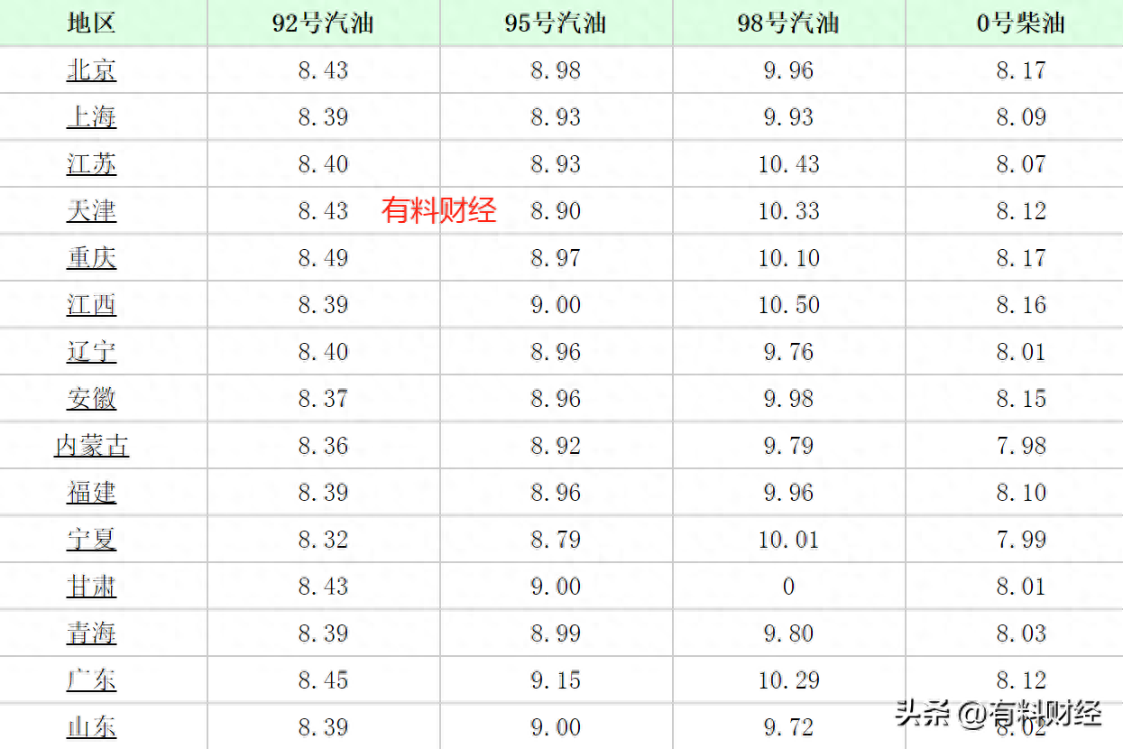 油价调整最新消息（国内油价调整时间确定） 第13张