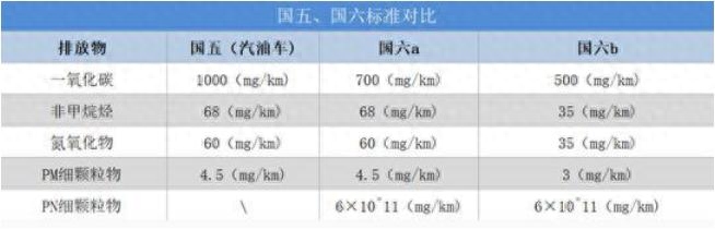 国六a和国六b的区别大吗（国六ab的不同之处） 第1张