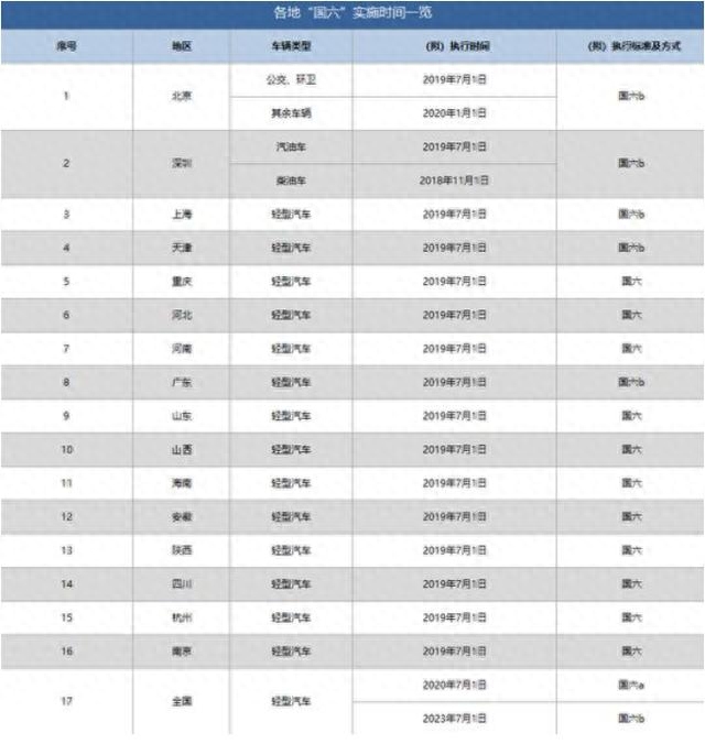 国六a和国六b的区别大吗（国六ab的不同之处） 第3张