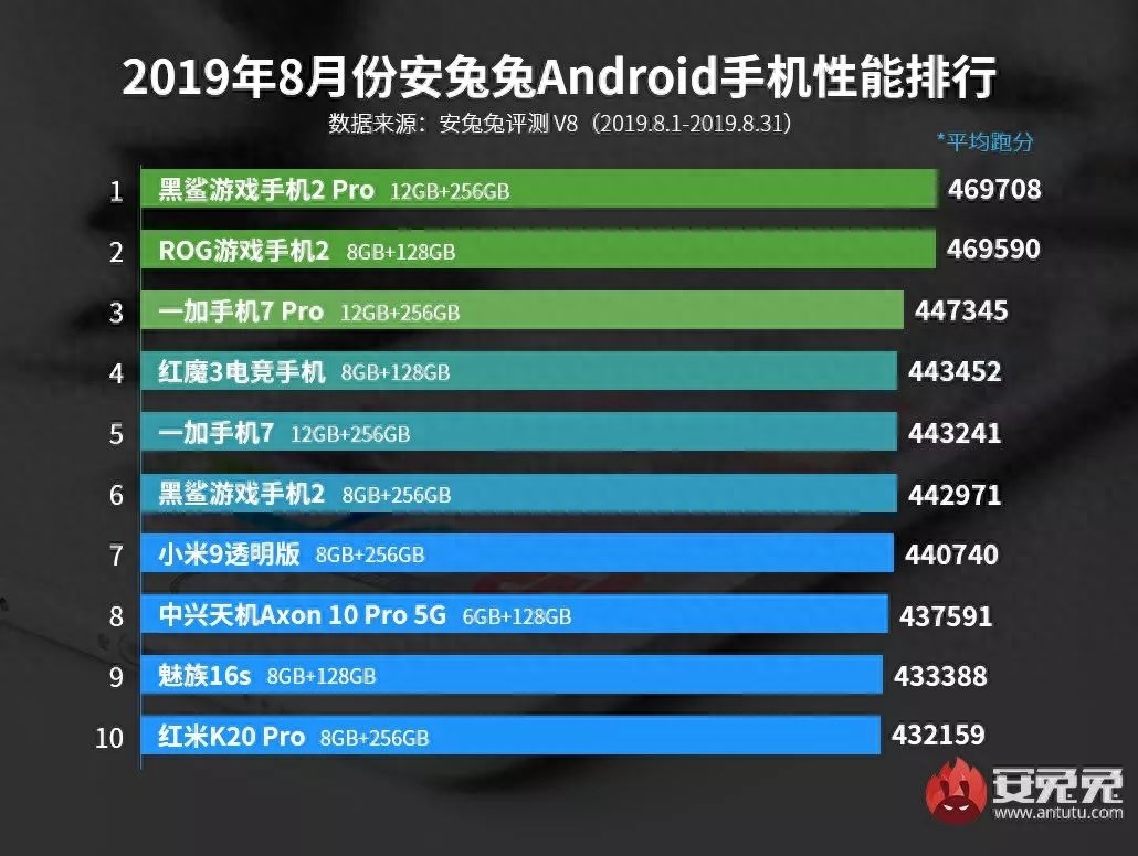 华为mate30pro最新跑分（华为 Mate 30 Pro性能详情） 第3张
