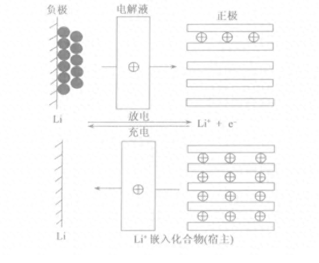 li-ion是什么电池（锂离子电池发展史） 第3张