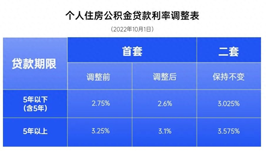 成都公积金贷款利率2023最新利率（成都公积金贷款利下降最新消息） 第3张