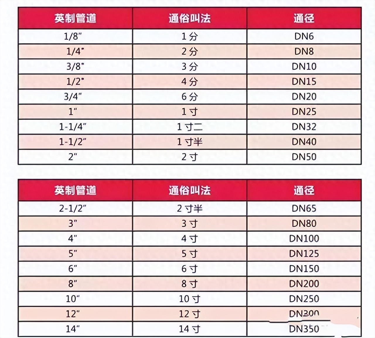 一寸二的管直径是多少（管道尺寸对照表） 第1张
