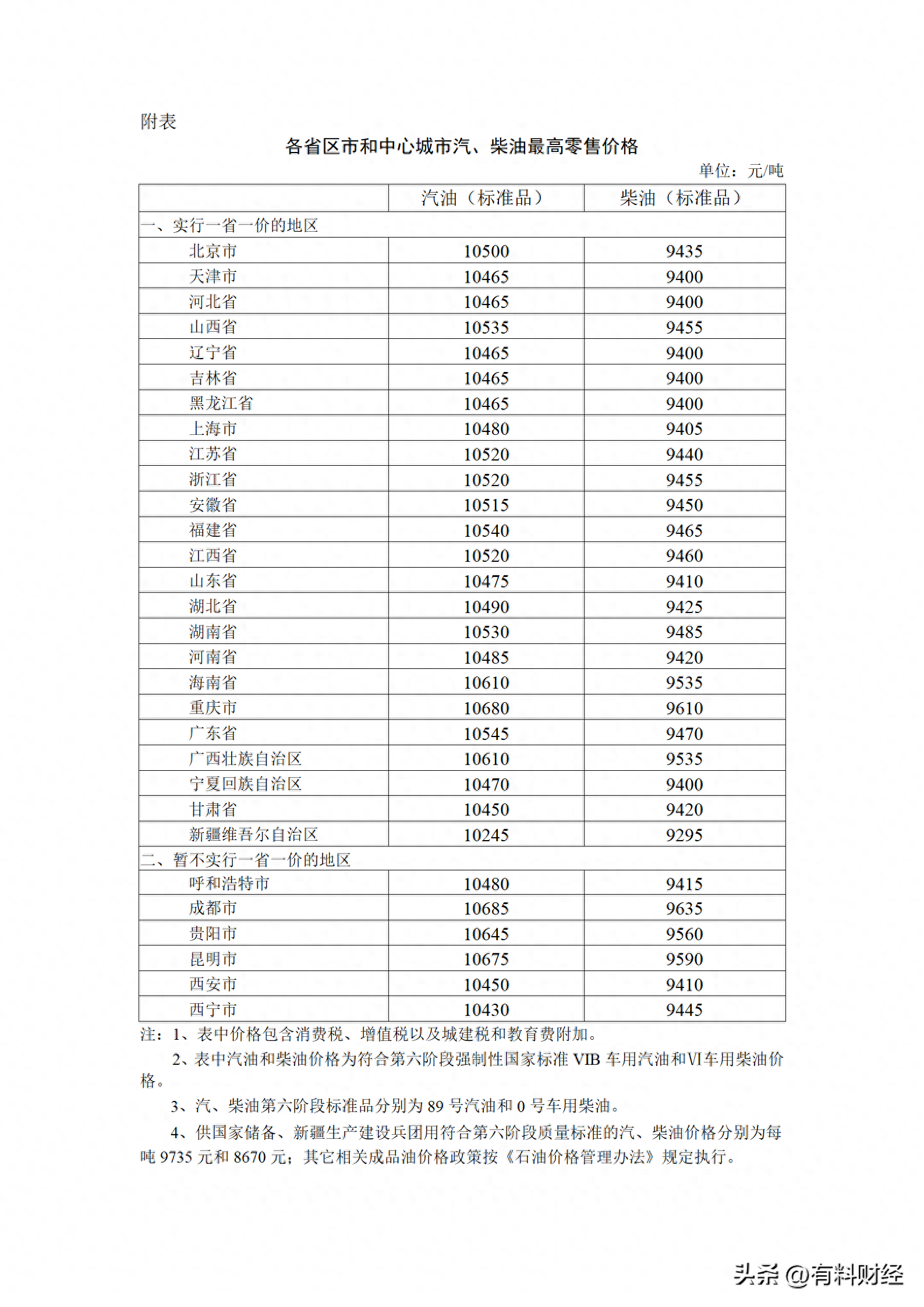 油价调整最新消息（国内油价调整时间确定） 第11张