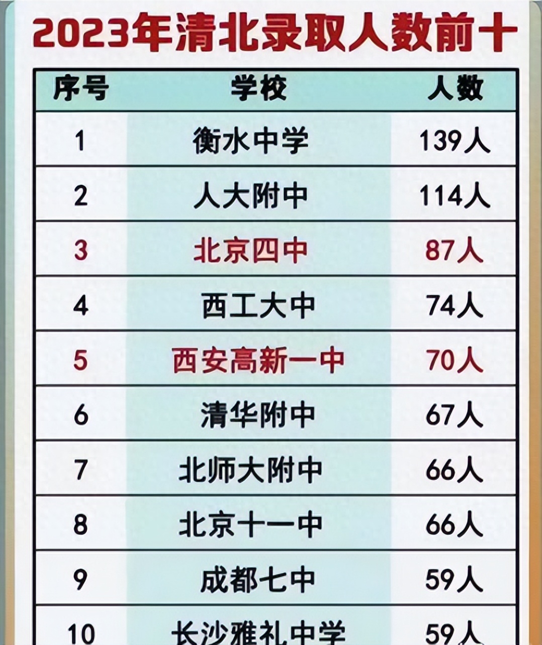 河北高中排名前十名的学校（2023我国“最牛高中”前十名） 第3张