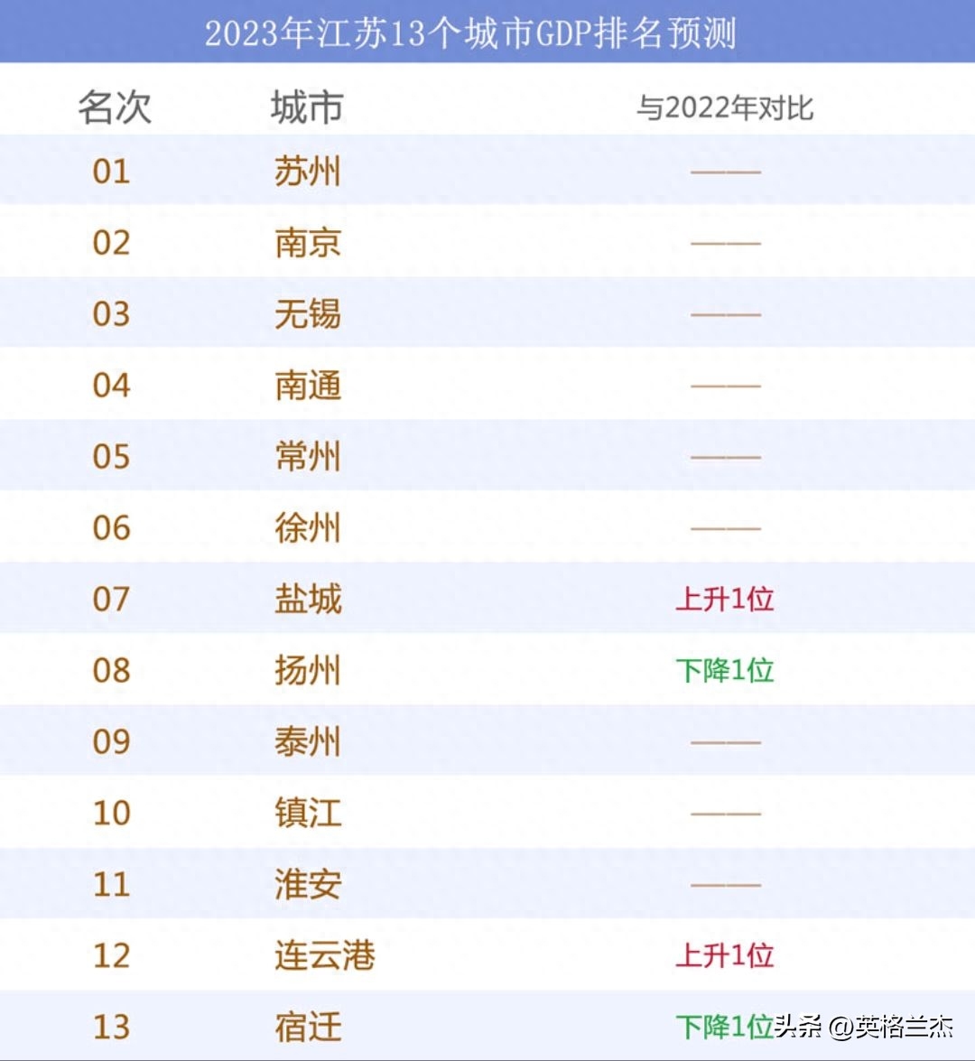 江苏gdp排行榜2023（江苏城市GDP排名预测） 第1张