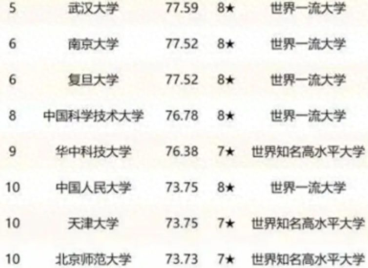 双一流大学排名2022最新排名（中国双一流大学前10名） 第9张