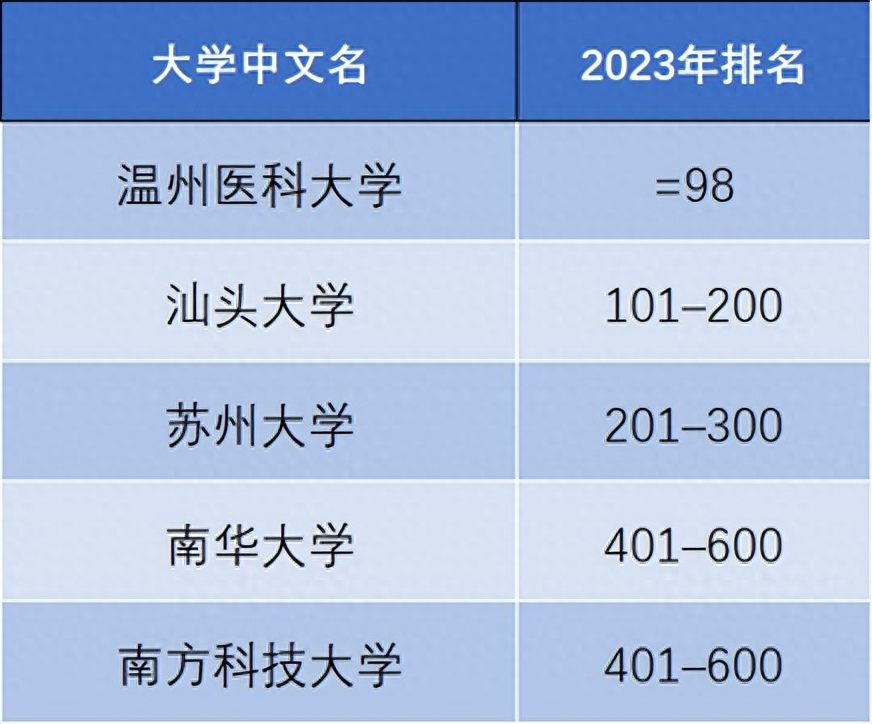 泰晤士世界大学排名（2023泰晤士高等教育世界大学影响力排名出炉） 第13张