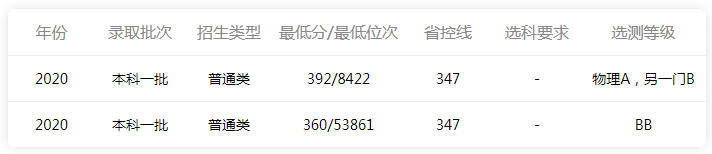 南京航空航天大学录取分数是多少？往年录取难度大吗？ 第3张