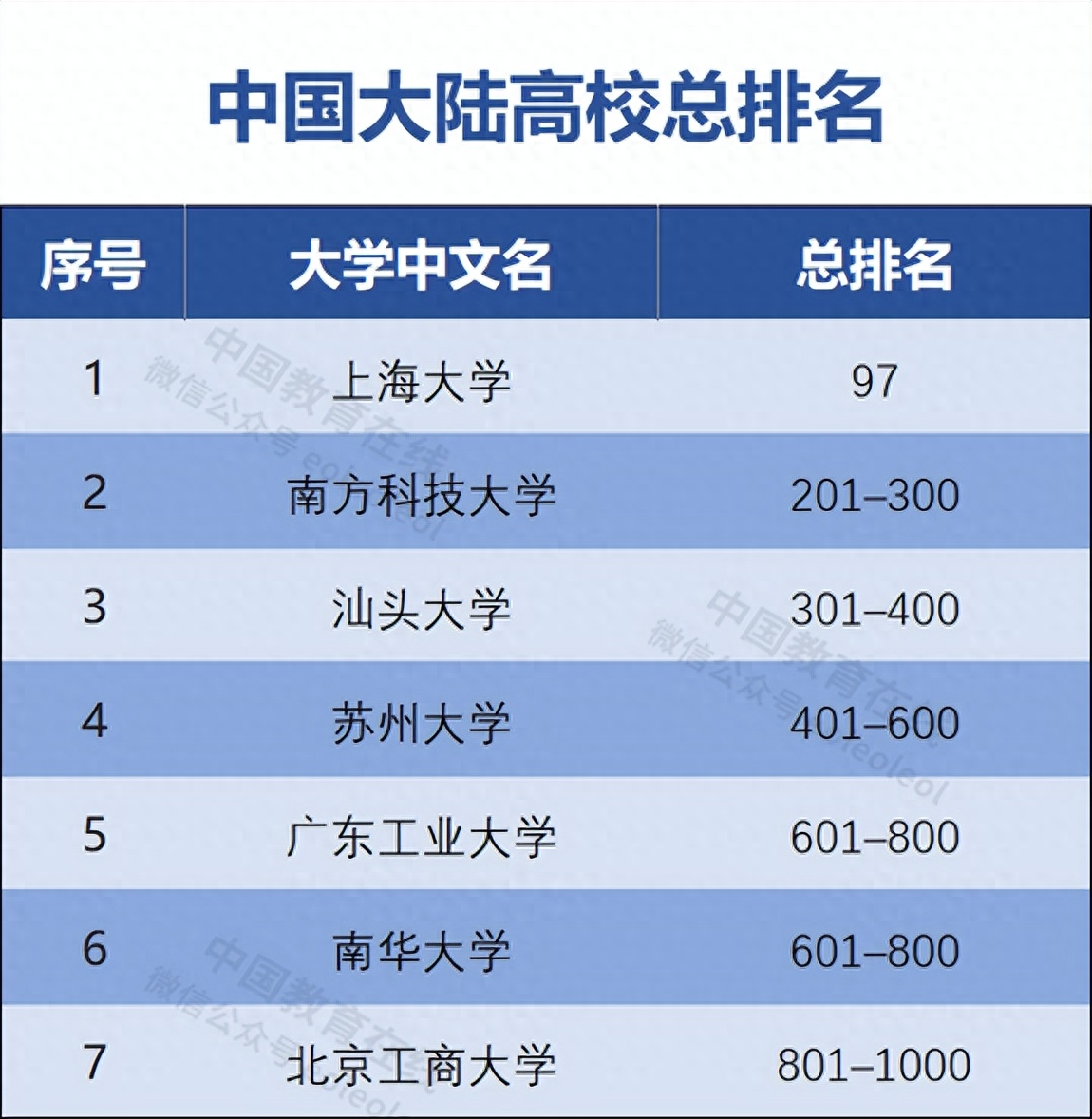 泰晤士世界大学排名（2023泰晤士高等教育世界大学影响力排名出炉） 第3张