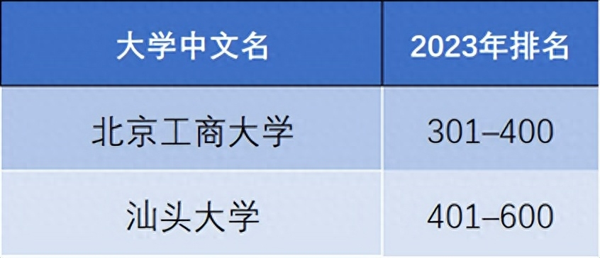 泰晤士世界大学排名（2023泰晤士高等教育世界大学影响力排名出炉） 第17张
