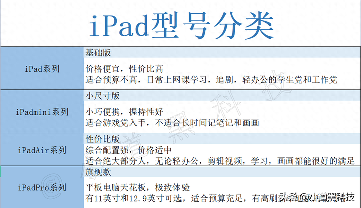苹果pro平板推荐性价比高（2023年iPad全系列选购攻略） 第7张