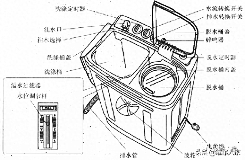 双缸洗衣机怎么拆开清洗图解（双桶洗衣机的结构组成及拆装方法） 第1张