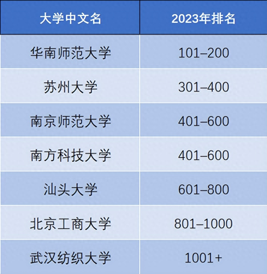 泰晤士世界大学排名（2023泰晤士高等教育世界大学影响力排名出炉） 第15张