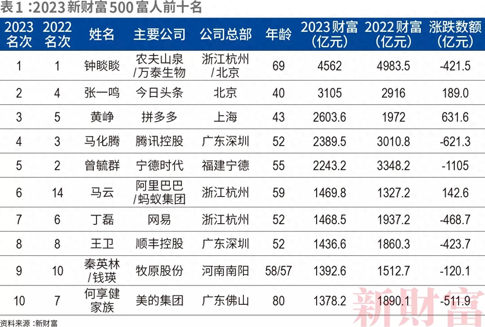 中国首富是谁（2023中国最有钱的十个人） 第1张