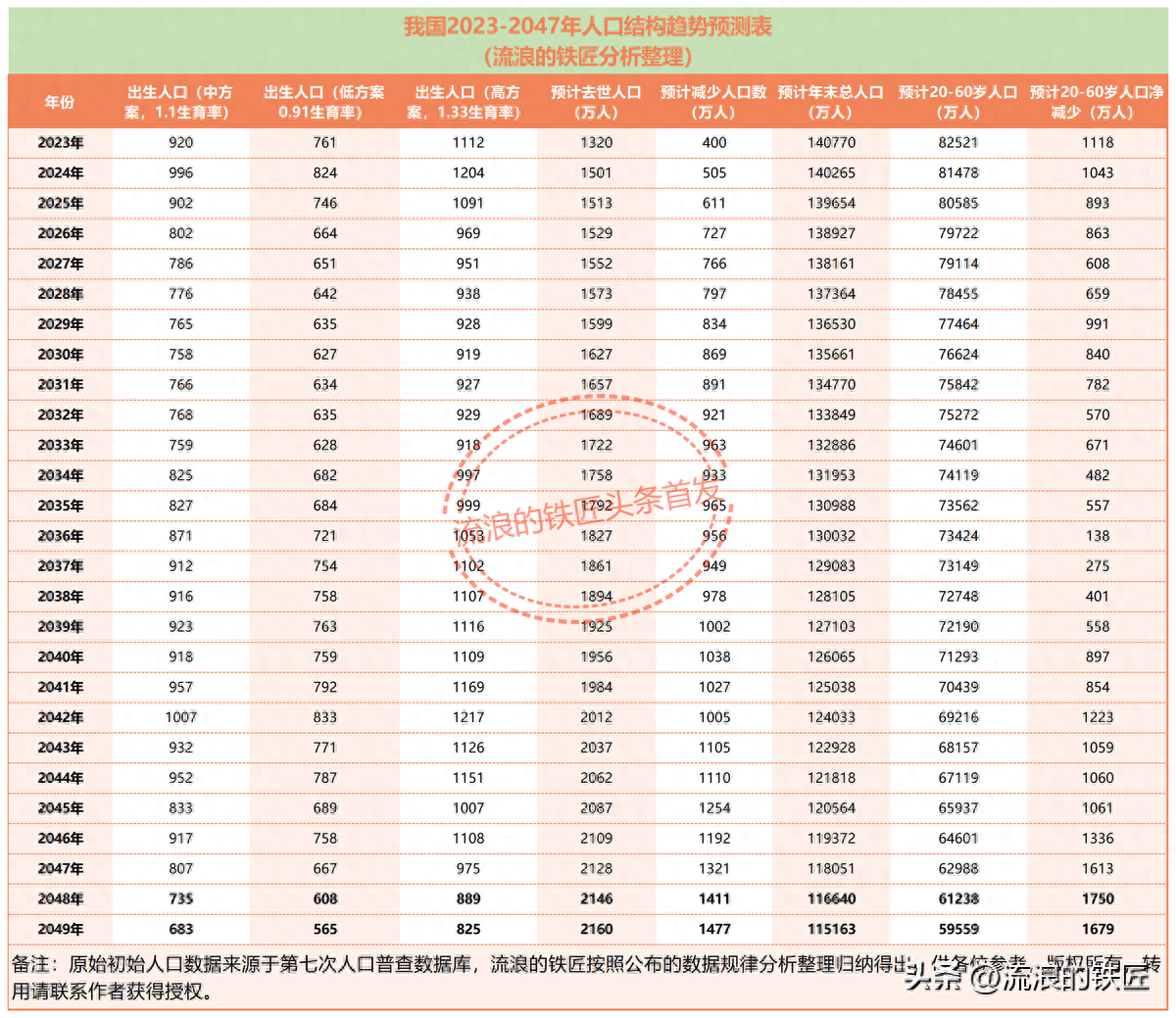 中国有多少人口2023（2023-2049年我国人口预测报告） 第3张