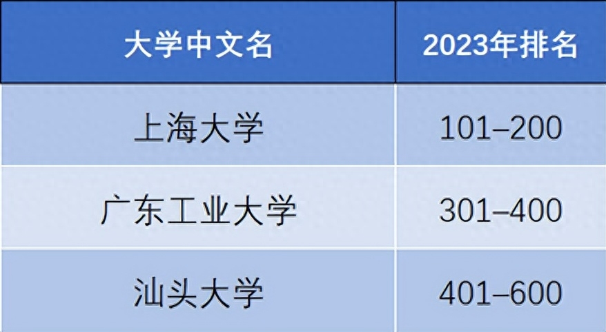 泰晤士世界大学排名（2023泰晤士高等教育世界大学影响力排名出炉） 第29张