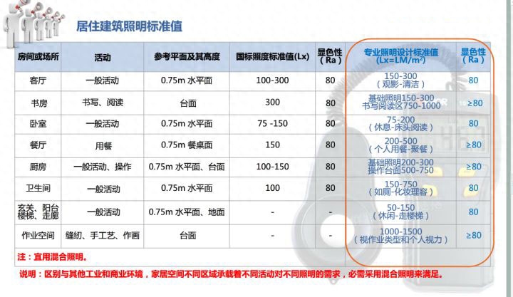灯的瓦数越大就越亮吗（照明灯具瓦数选择建议） 第5张