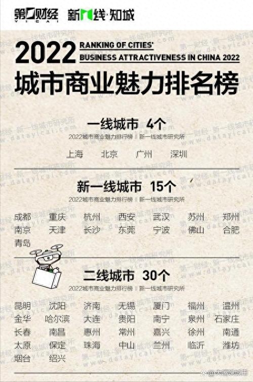 一线城市2023榜单（2023年新一线城市排名） 第5张