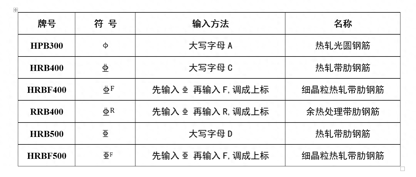 冷轧带肋钢筋符号怎么打（Word输入钢筋符号方法） 第11张