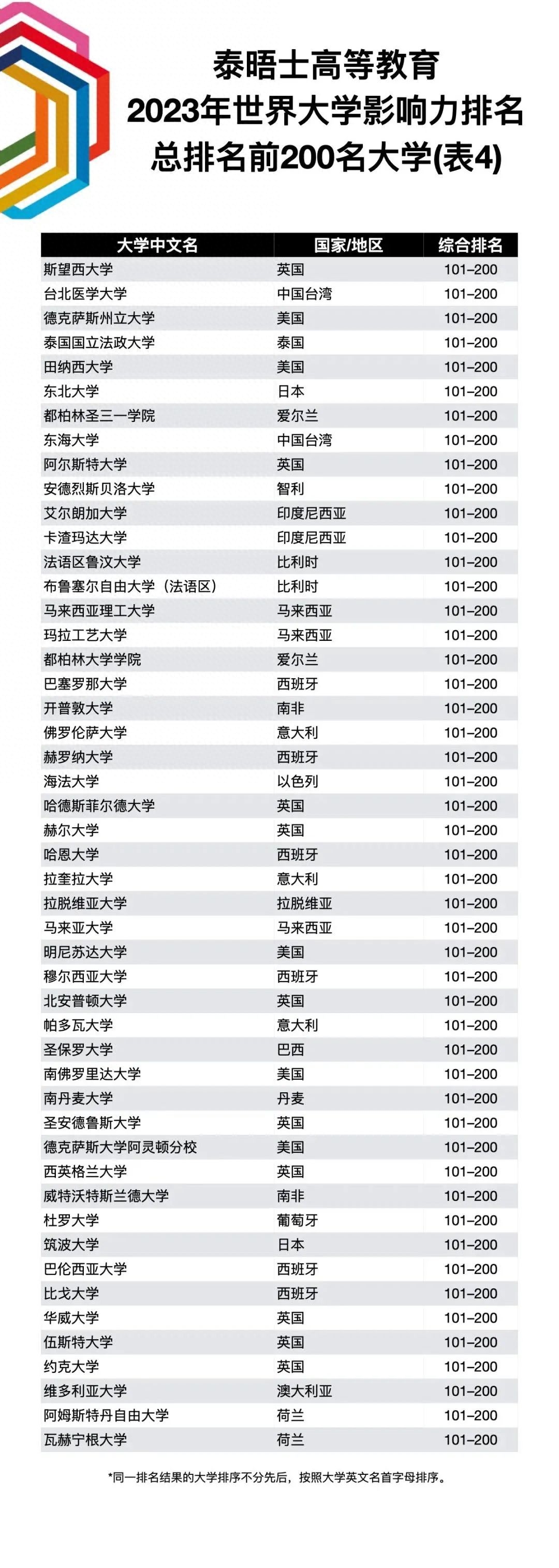 泰晤士世界大学排名（2023泰晤士高等教育世界大学影响力排名出炉） 第45张