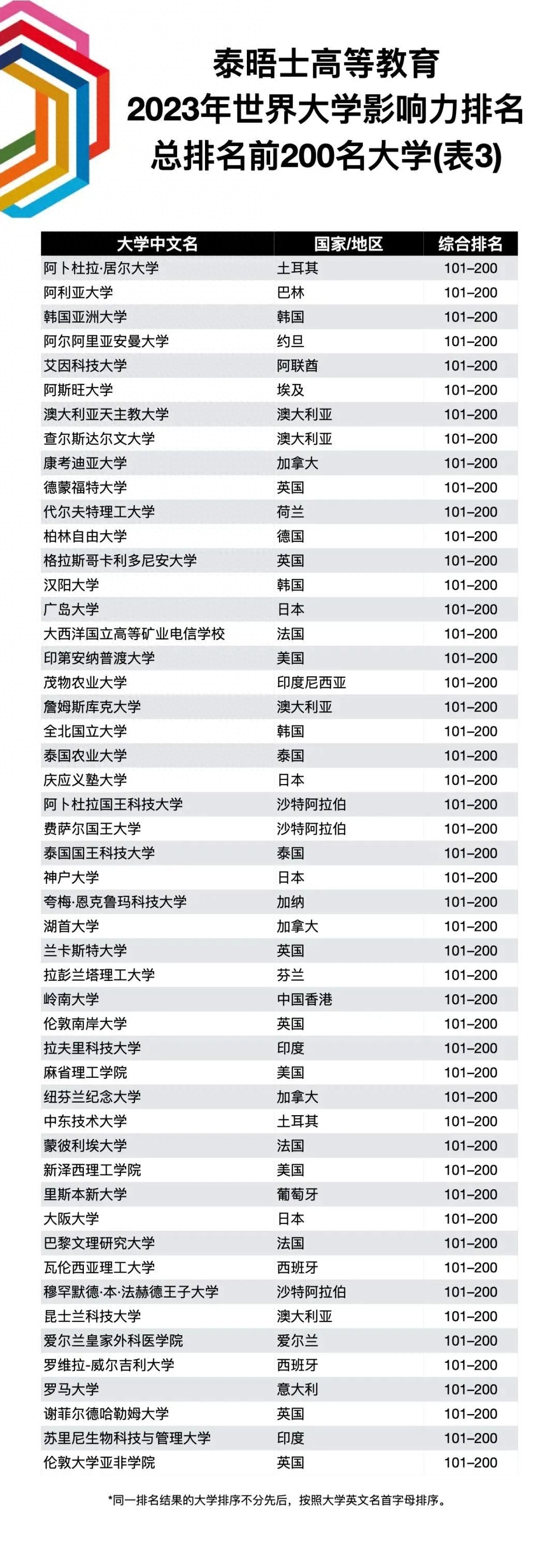 泰晤士世界大学排名（2023泰晤士高等教育世界大学影响力排名出炉） 第43张