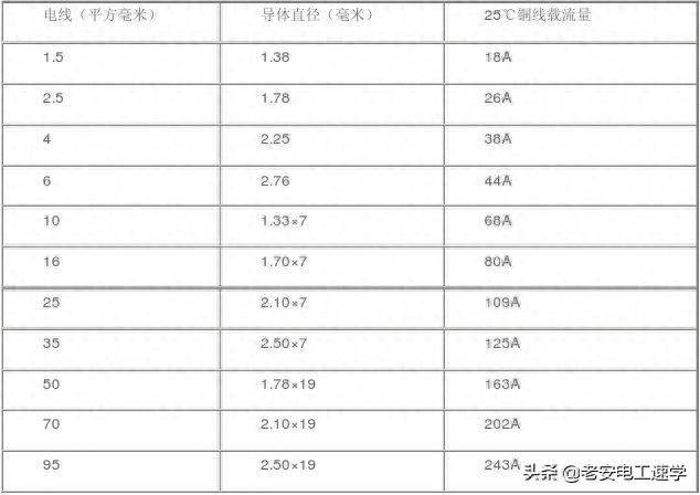 0千瓦三相电需要多少平方的电线（关于电线平方对应功率）"