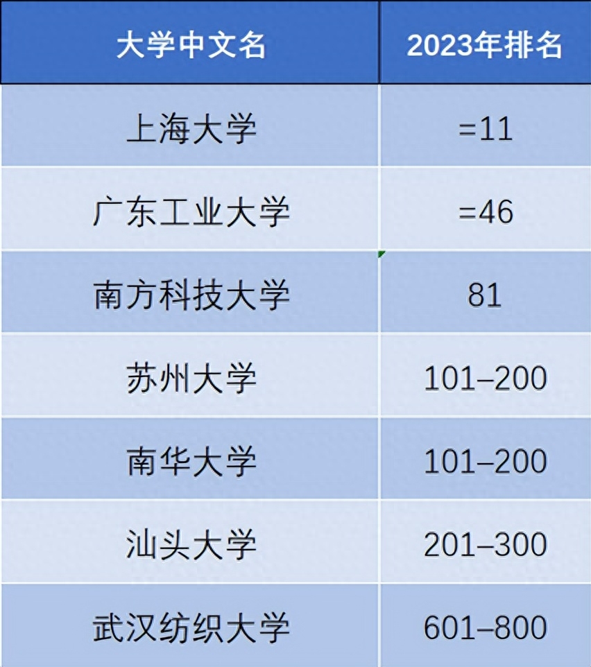 泰晤士世界大学排名（2023泰晤士高等教育世界大学影响力排名出炉） 第25张