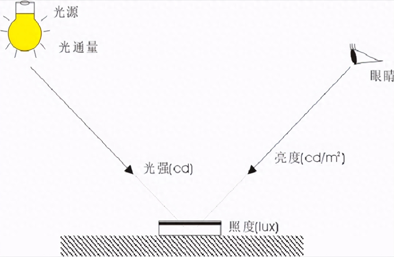 灯的瓦数越大就越亮吗（照明灯具瓦数选择建议） 第3张