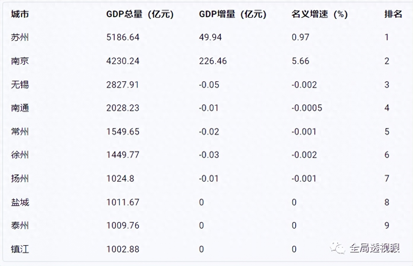 江苏gdp排行榜2023（中央确定江苏2023GDP十大城） 第1张