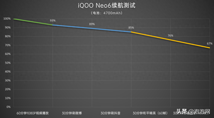 iqooneo6支持无线快充吗（IQOO Neo6深度测评） 第77张